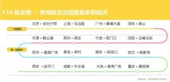 全国轨交新房在不同城市表现各异